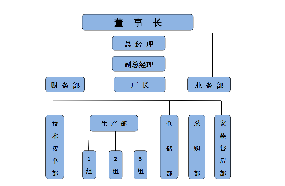 組織架構